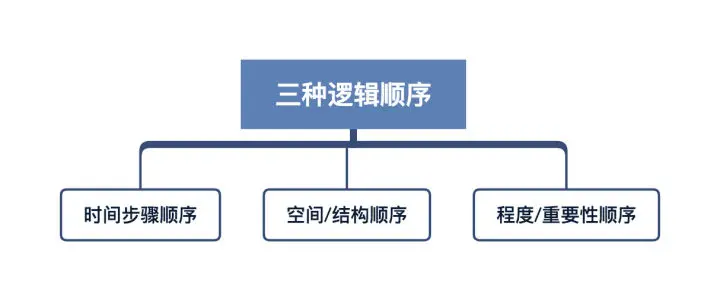 归纳推理的3种顺序